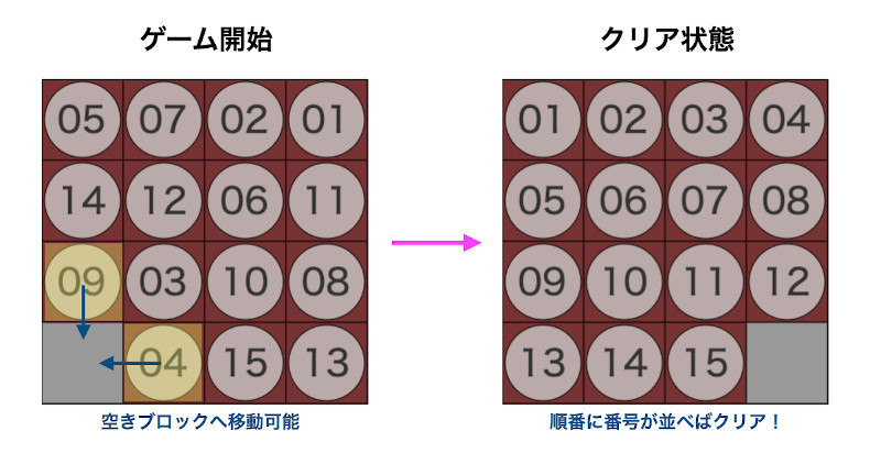 ゼロからはじめてみる日本語プログラミング「なでしこ」 第52回 なでしこで15パズルを作ろう