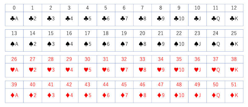 トランプのカードを0から51の連番で表現する方法