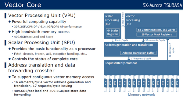 VPUはFP64演算は307.2GFlopsの演算性能