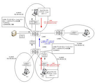 ゼロから始めるスイッチ講座 第17回 マルチキャストルーティングの設定(前編)
