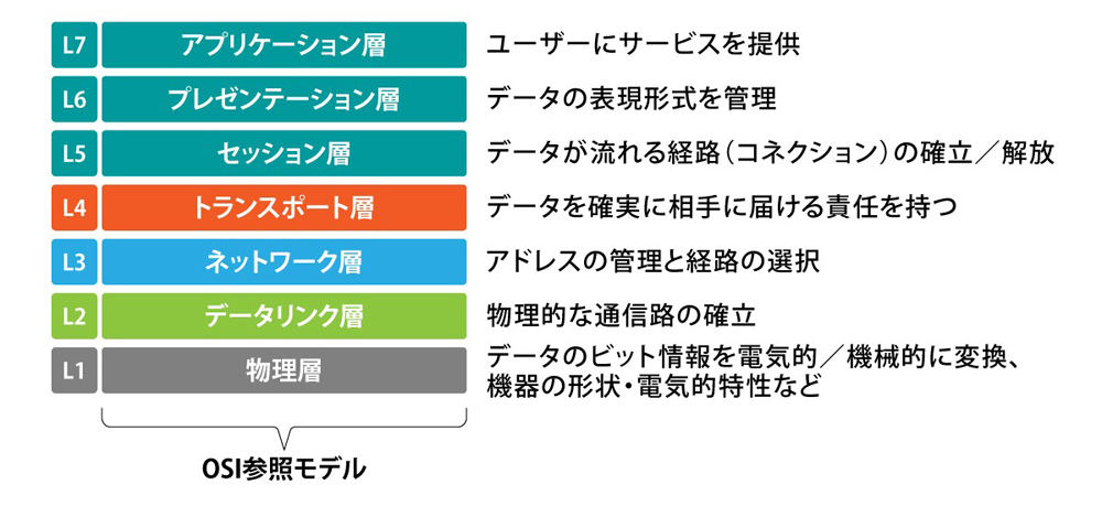 OSI参照モデル