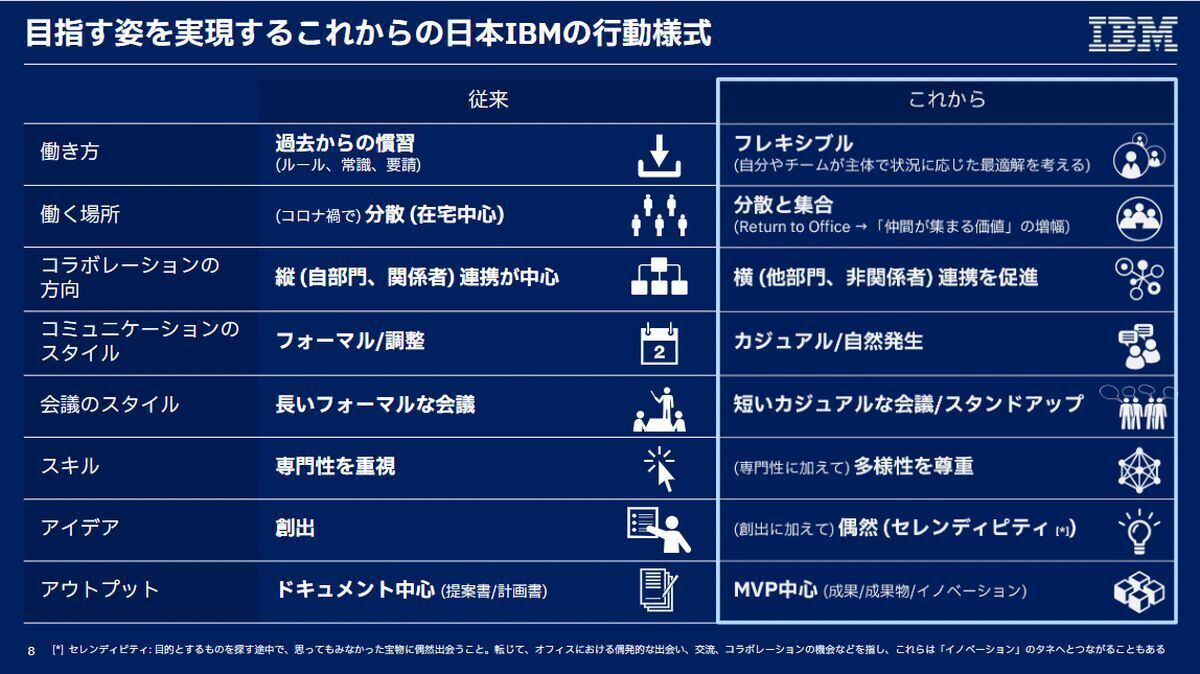 目指す姿を実現するこれからの日本IBMの行動様式