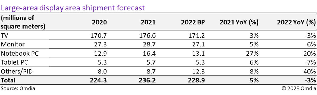 大型ディスプレイの面積べースの2020年～2022年出荷状況