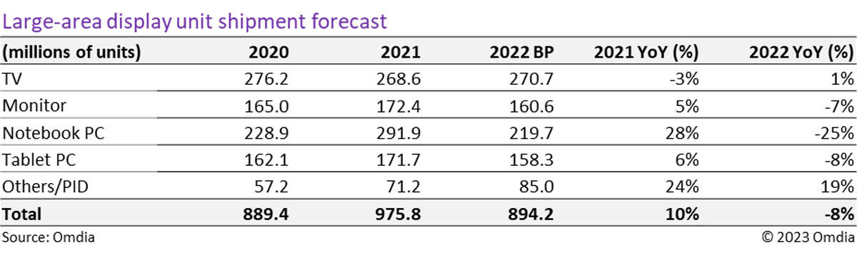 大型ディスプレイの数量べースの2020年～2022年出荷状況