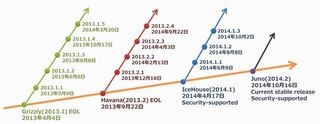 ゼロから始めるOpenStack 第1回 OpenStackの各コンポーネント