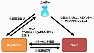 ゼロから始めるOpenStack 第11回 OpenStackを構成するコンポーネント (Keystone編)