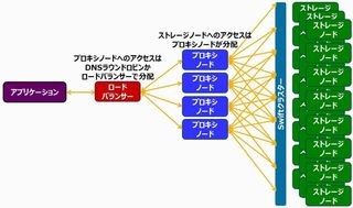 ゼロから始めるOpenStack(14) OpenStackを構成するコンポーネント (Swift編) | TECH+(テックプラス)