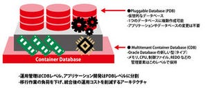 Oracle Database 12cによるDB最適化 第2回 「マルチテナント・アーキテクチャ」でDB運用管理の方法論が進化する