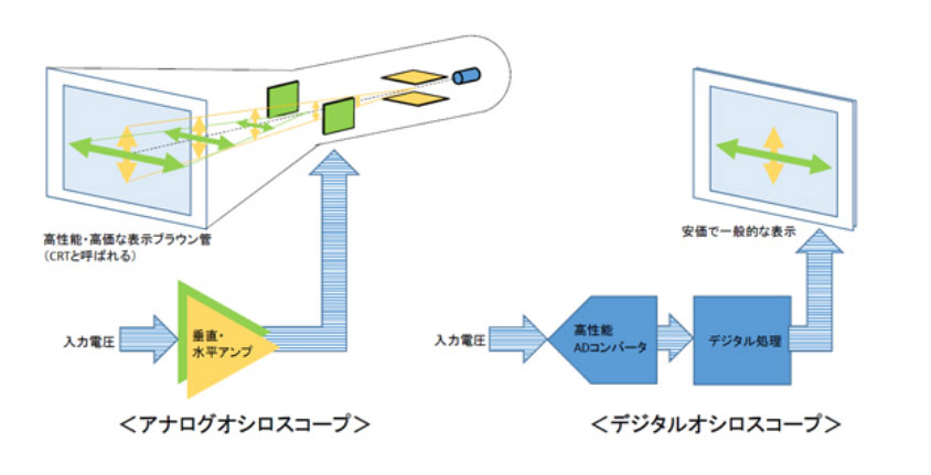 アナログオシロスコープ(左)とデジタルストレージオシロスコープ(右)の違い