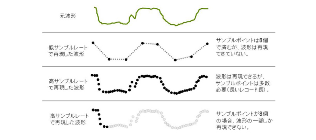 サンプリングポイント数を増やすためにはサンプリングレートを高くする