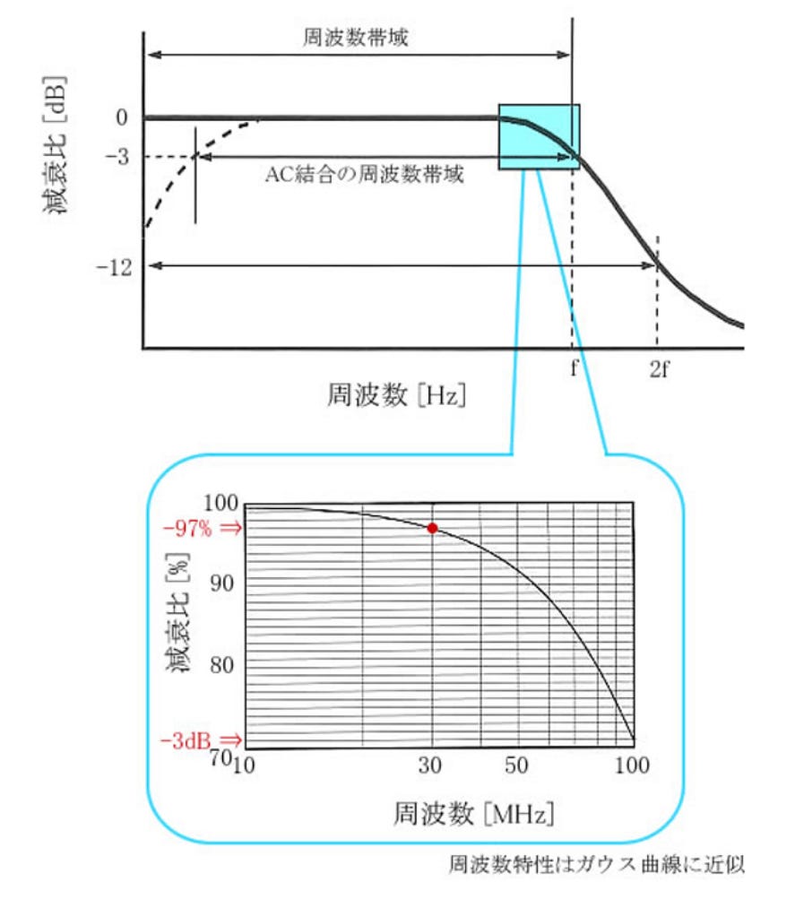 サイン波の周波数が高くなるにつれ、表示される振幅は徐々に減少する