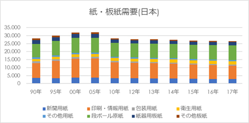 日本の紙消費の内訳