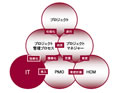 "PM力"向上に効く、12のレッスン 第13回 Lesson 12 : IT(ツール活用)