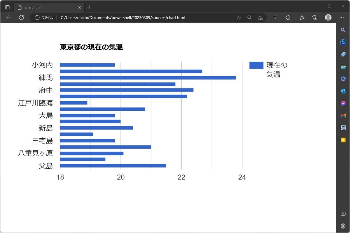Google Chartsの機能でグラフをレンダリング
