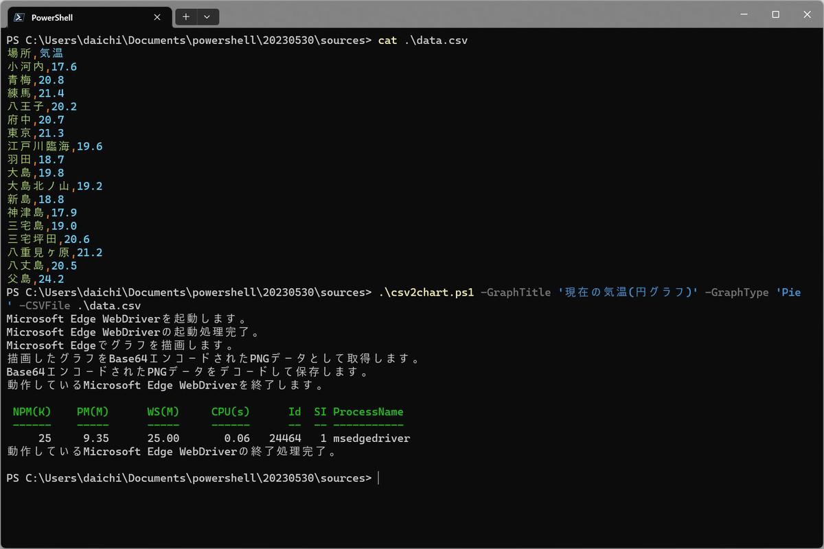 csv2chart.ps1に「-GraphType Bar」を指定して円グラフを生成