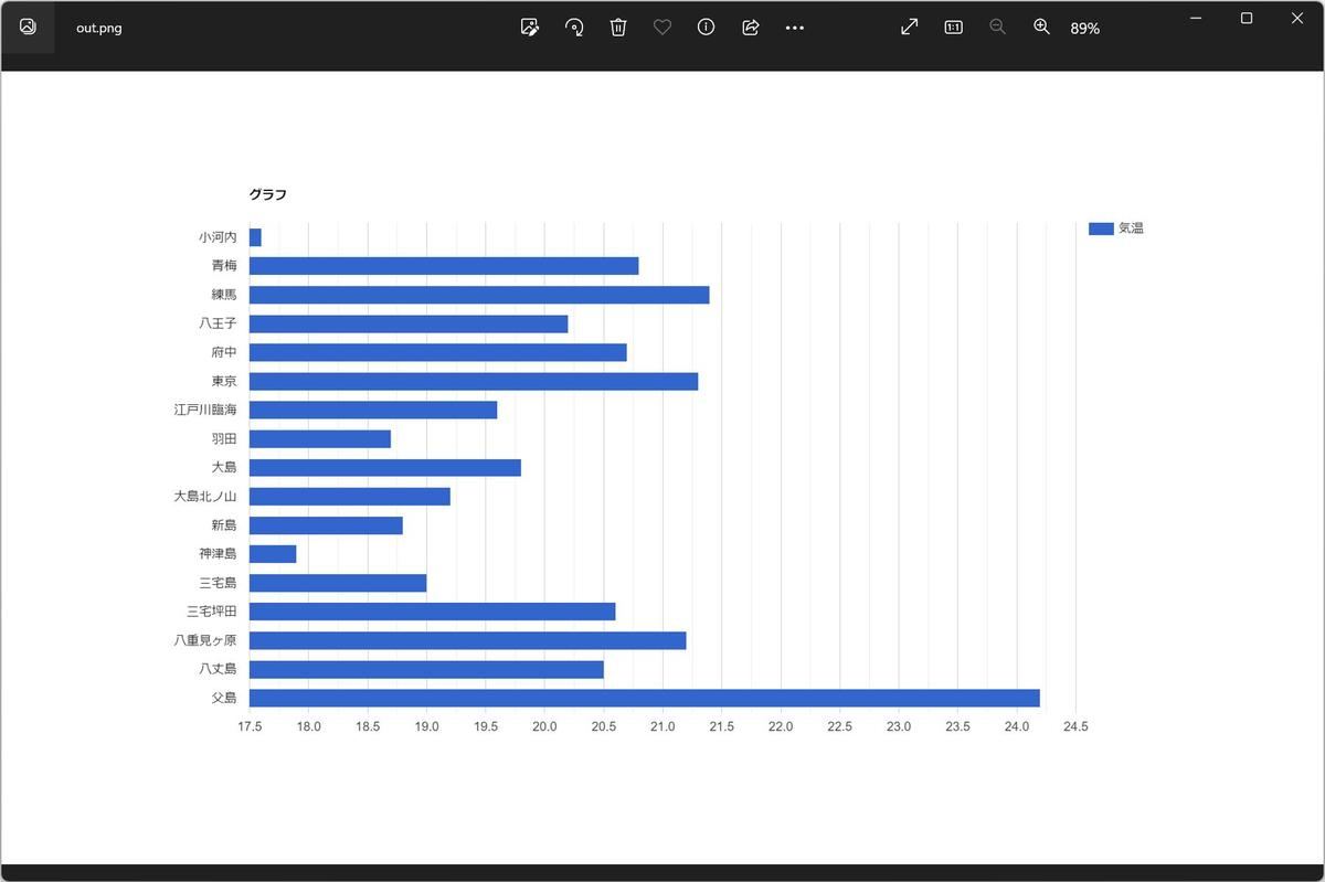 csv2barchart.ps1が生成した棒グラフのサンプル