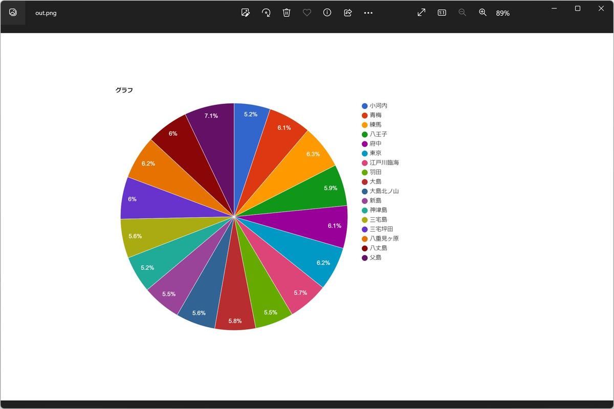 csv2piechart.ps1が生成した円グラフのサンプル