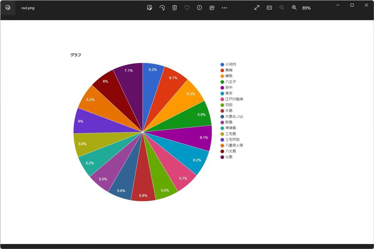 tsv2piechart.ps1から生成されたグラフ