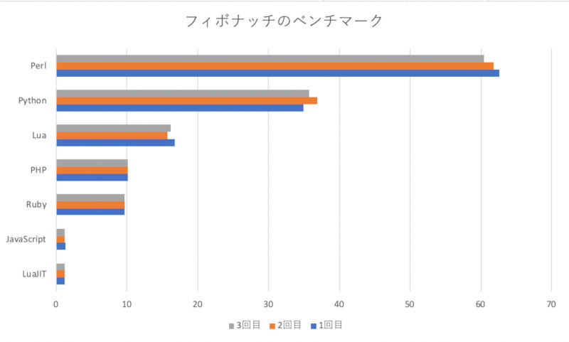 フィボナッチのベンチマークの結果