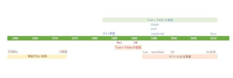 プログラミング言語の登場時期と真偽型の大小結果の年表