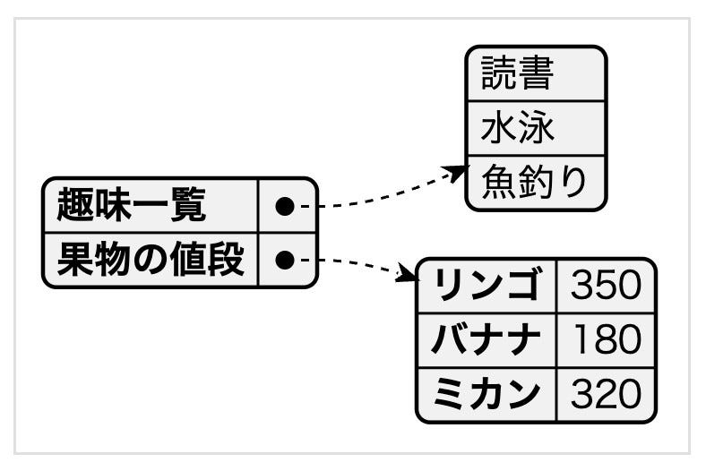 リストや辞書型のデータをPlantUMLで視覚化したところ