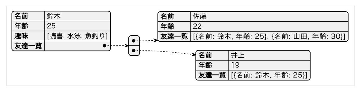 複雑なリストや辞書型のデータをPlantUMLで視覚化したところ