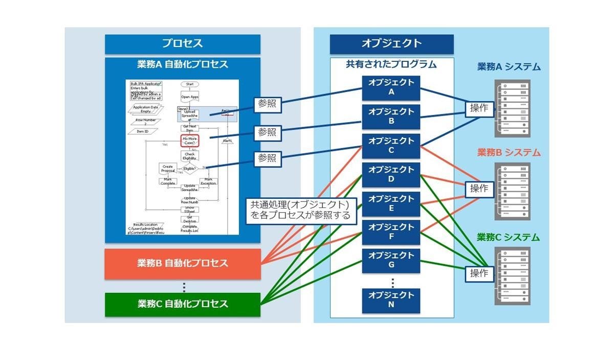 幻滅からの脱却を図る、RPA導入の本質 第2回