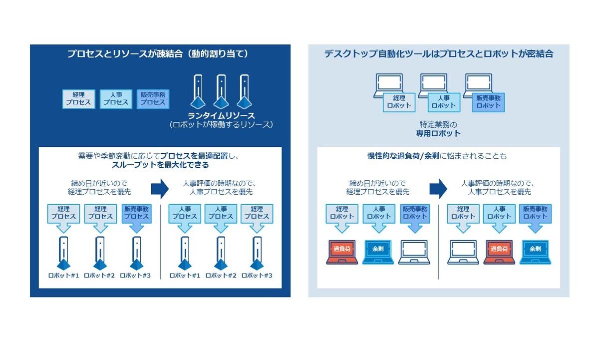 幻滅からの脱却を図る、RPA導入の本質 第2回