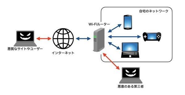 Wi-Fiルーターのセキュリティ設定が原因で被害を受けることもある