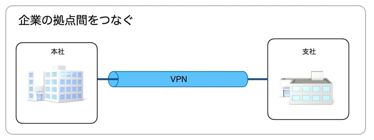 企業の拠点間をVPNでつなぐイメージ