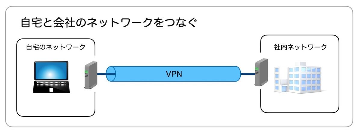 自宅ネットワークと社内ネットワークをVPNで繋ぐイメージ