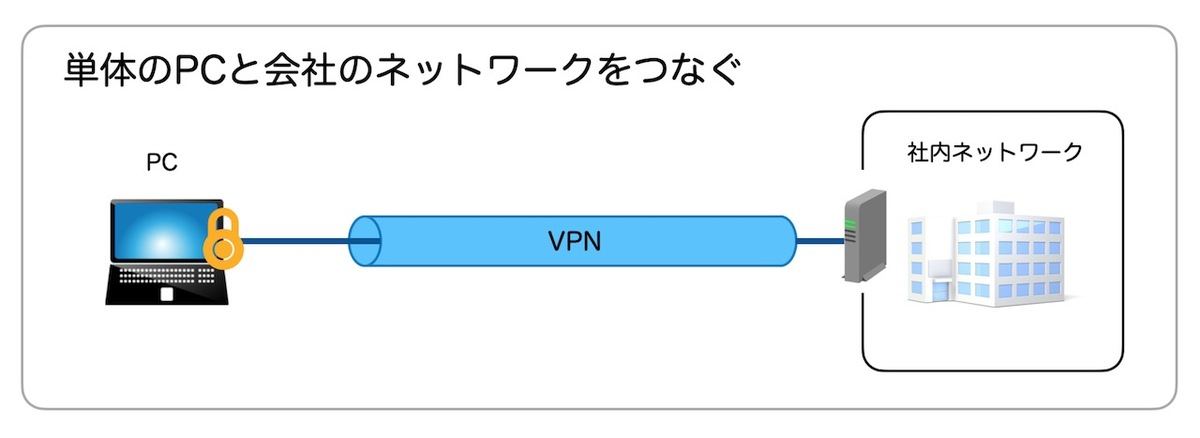 個人のPCと社内ネットワークをVPNで繋ぐイメージ