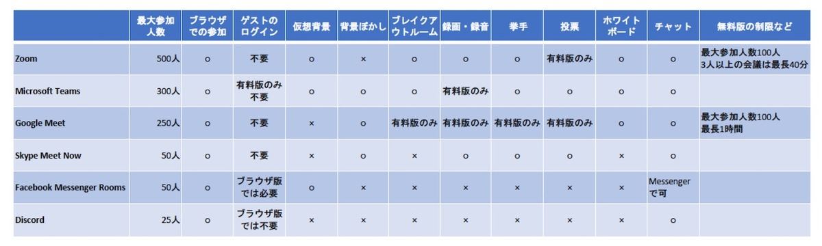 ビデオ会議アプリの機能比較（2020年10月21日現在）