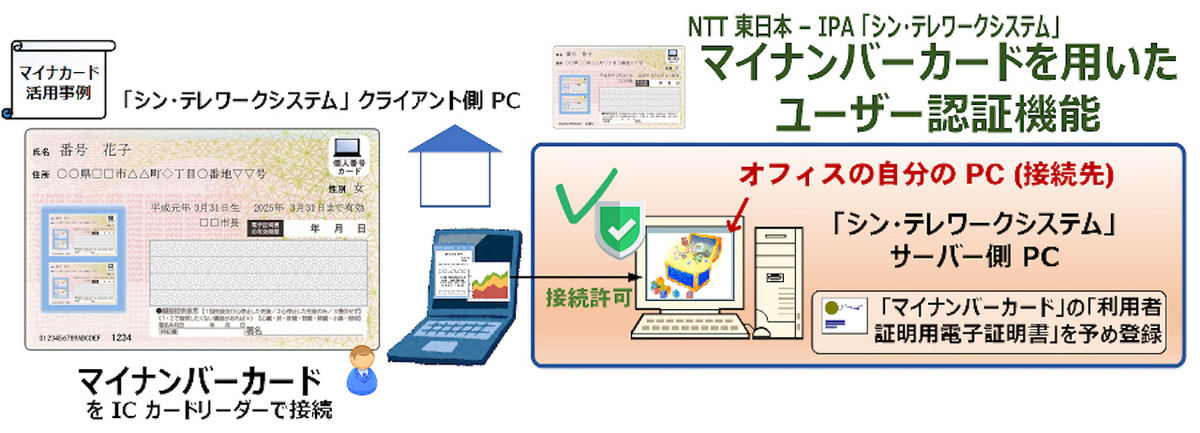 マイナンバーカードによるユーザ認証の利用イメージ ー 引用:シン・テレワークシステム公式サイトより