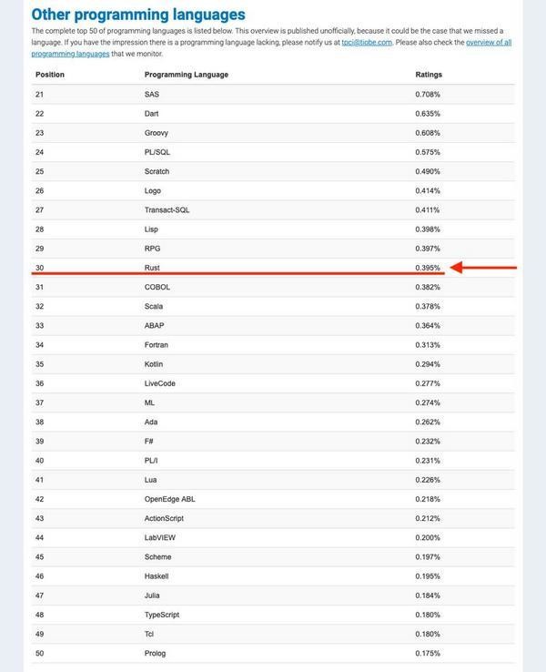 RustはTIOBE Programming Community Indexで30位 - 2020年1月 - 資料: TIOBE Software提供