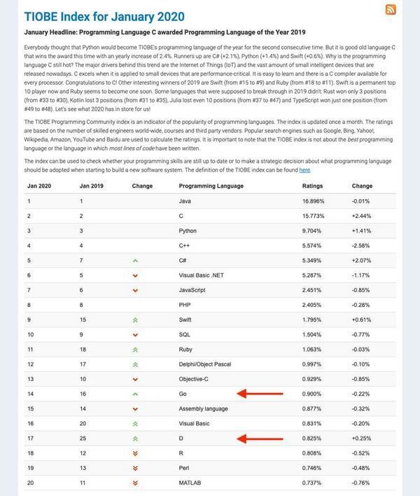 Goは14位、Dは17位 - 2020年1月 TIOBE Programming Community Index - 資料: TIOBE Software提供