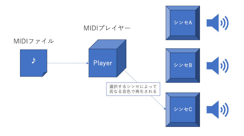 MIDIファイルは演奏情報