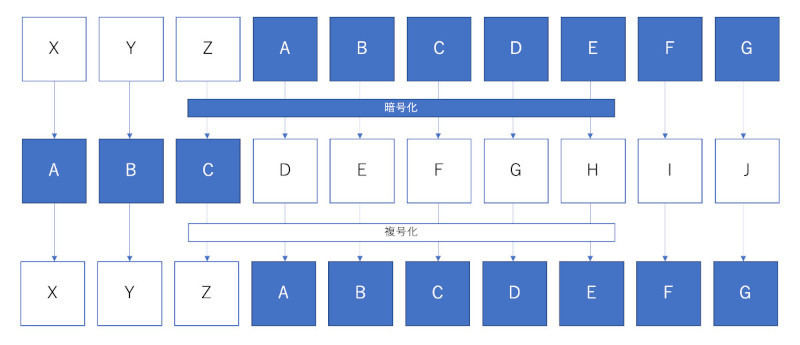 シーザー暗号の仕組み