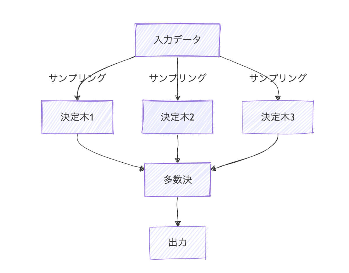 ランダムフォレストの仕組み