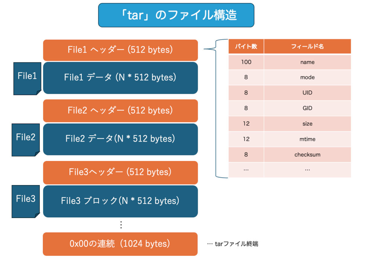 tarファイルの構造を示した図