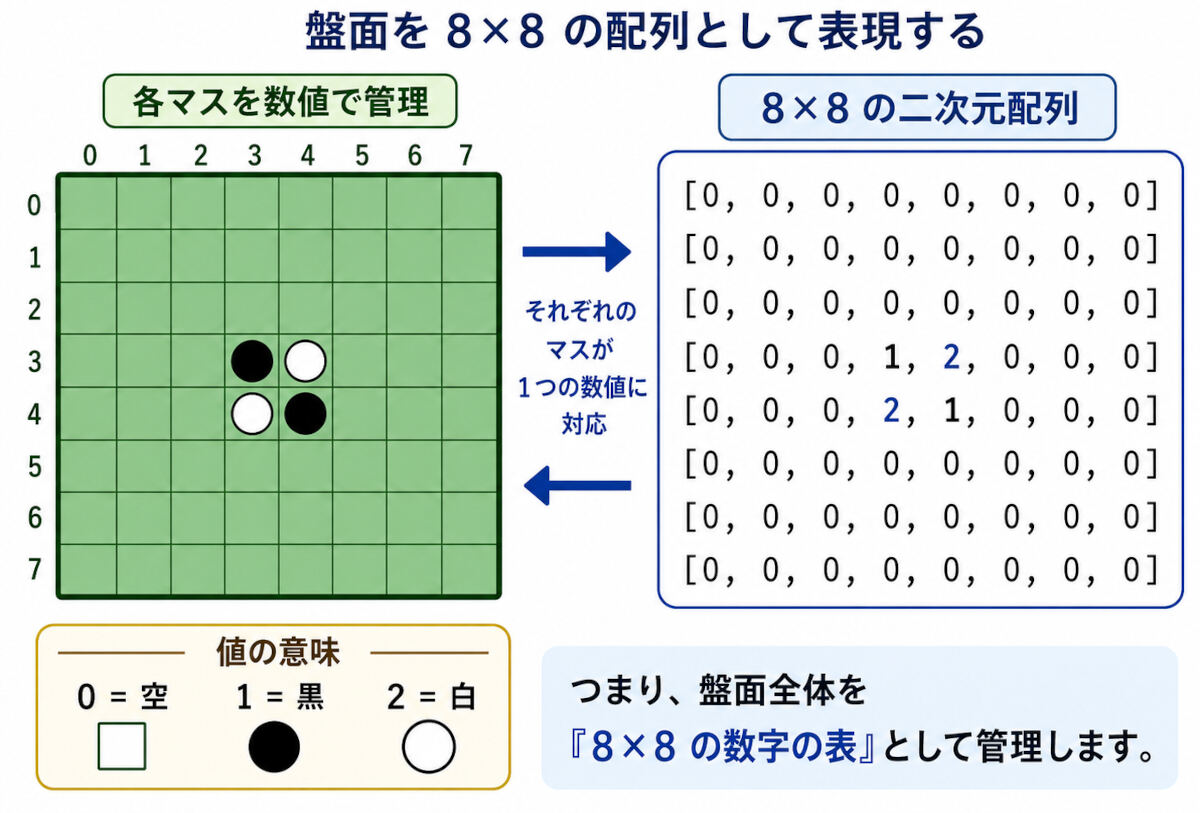 リバーシのデータをどのように表現するかが重要