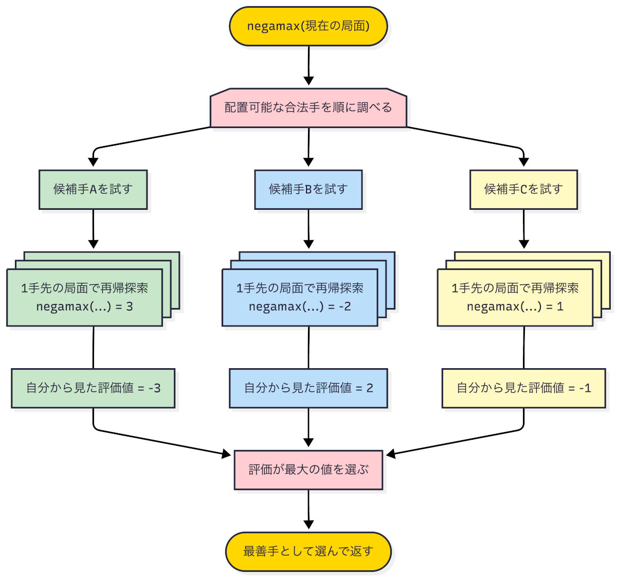 negamax探索のアルゴリズム