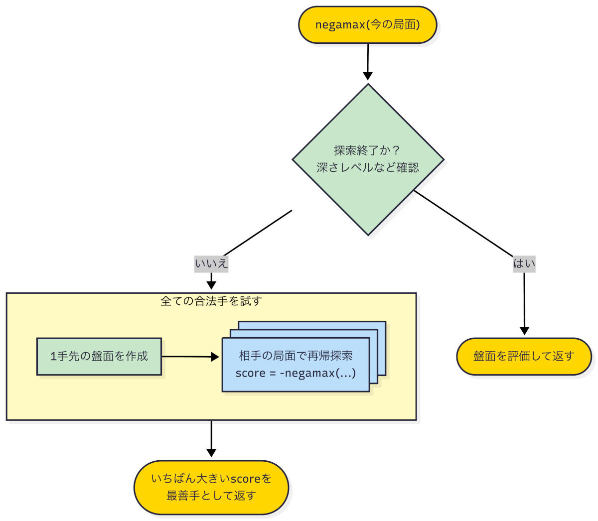 関数negamaxの動作を図にしたもの
