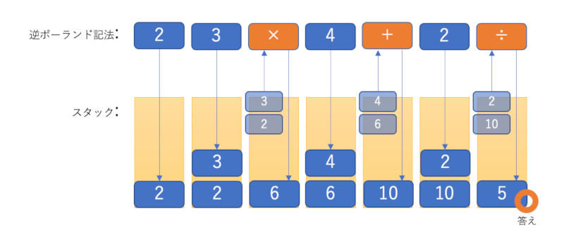 逆ポーランド記法の計算方法