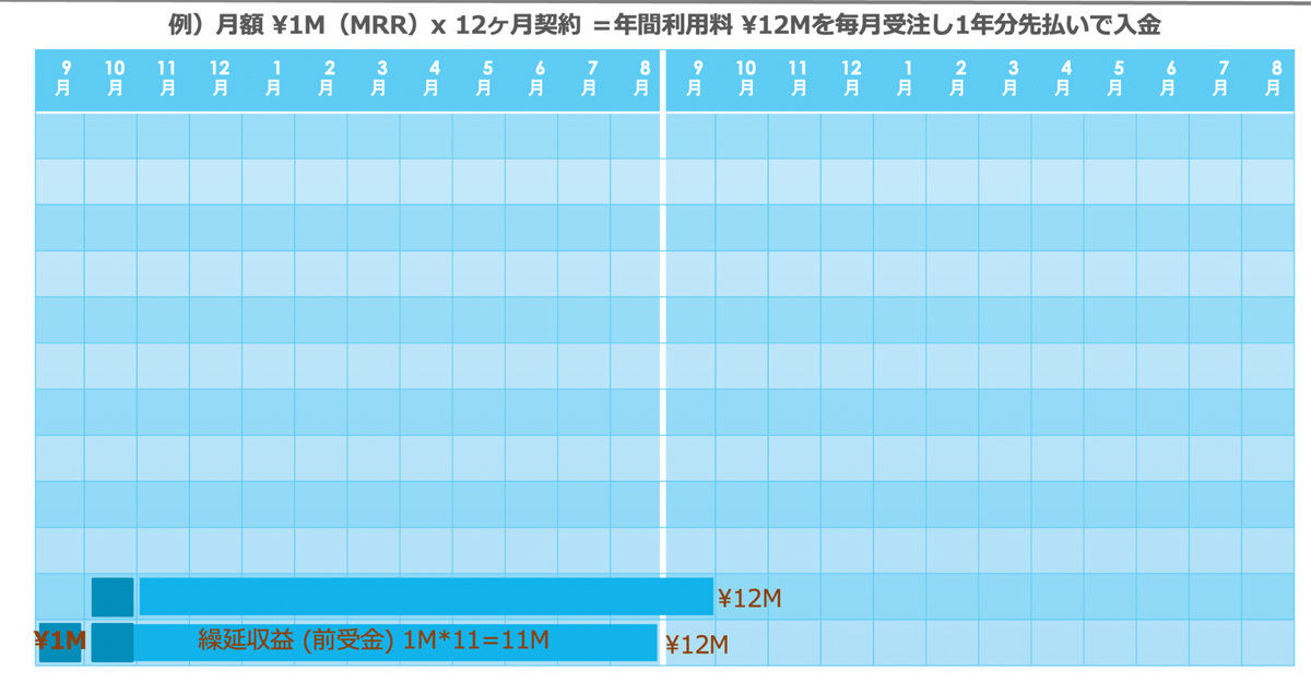 10月にも1件の契約を獲得した場合