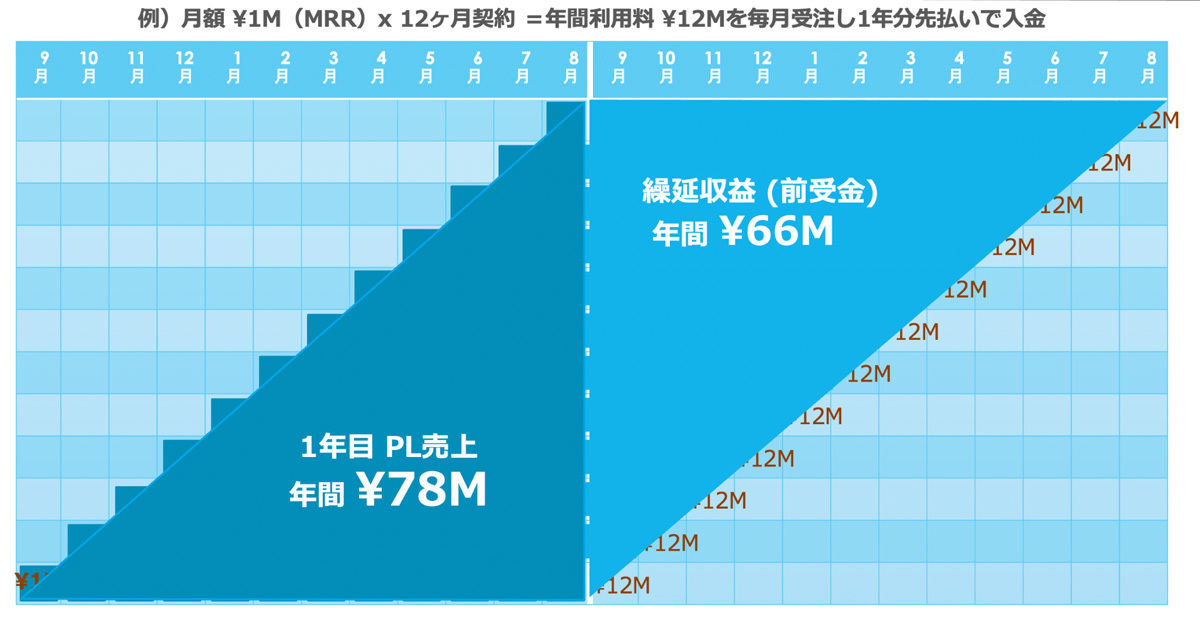 1年後の売り上げの推移