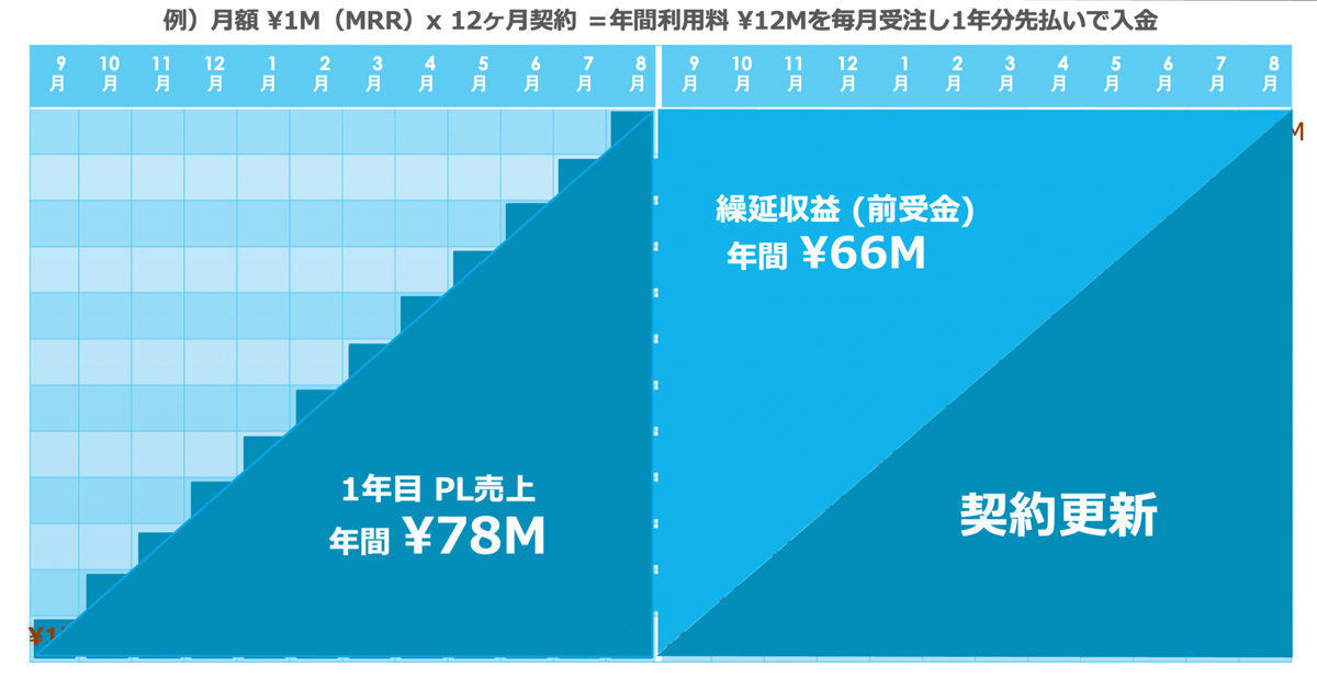 2年目以降の売り上げの推移