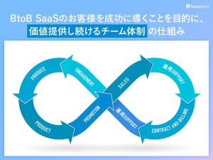 SaaSビジネスの現在と未来 第3回 SaaSビジネスにおける失敗と対応方法