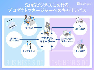 SaaSビジネスの現在と未来 第6回 プロダクトマネージャーへの道