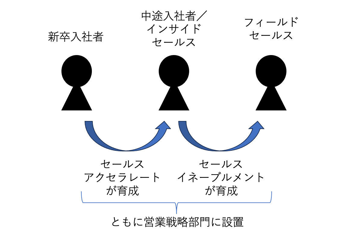 セールスイネーブルメント